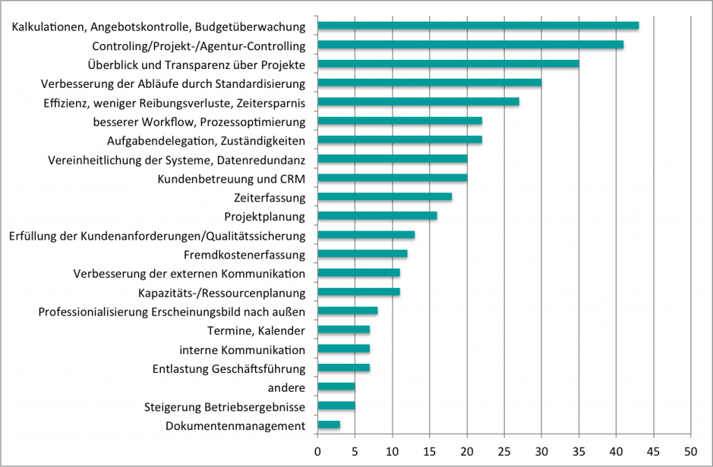 Optimierungsbedarf in Agenturen