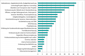 Optimierungsbedarf in Agenturen