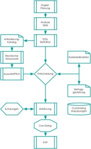 Ablaufdiagramm Einführung Agentursoftware