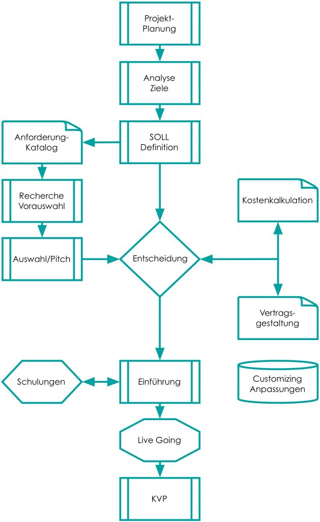 Ablaufdiagramm Einführung Agentursoftware