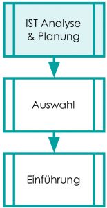 Drei Hauptphasen der Einführung. 1. Analyse und Planung