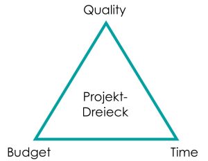 Die drei wesentlichen Größen time, budget und quality