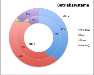 Entwicklung Betriebssystem Nutzung 2016 bis 2017