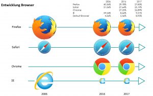 Entwicklung Browser Nutzung 2006 bis 2017