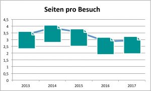 Entwicklung Seiten pro Besucher 2013 bis 2017