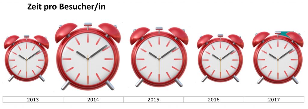 Entwicklung Zeit pro Besucher 2013 bis 2017