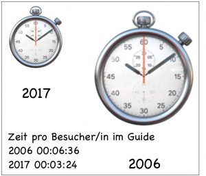 Entwicklung Besucher insgesamt 2006 bis 2017