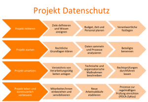 DSGVO Projekt Datenschutz