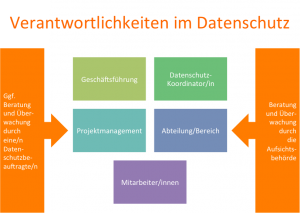DSGVO Datenschutz Verantwortliche