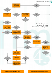 Entscheidungsmatrix Datenschutzbeauftragte